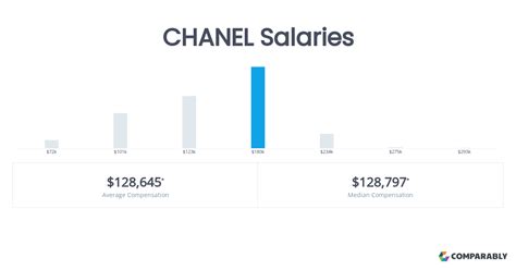 chanel fashion house salary.